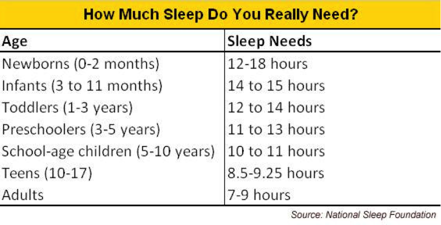 Graph of sleep needed